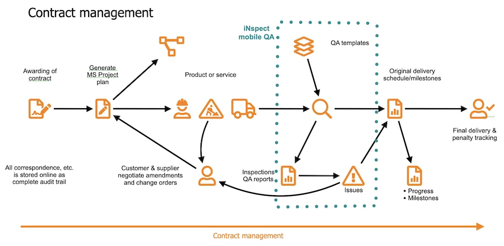 Contract management