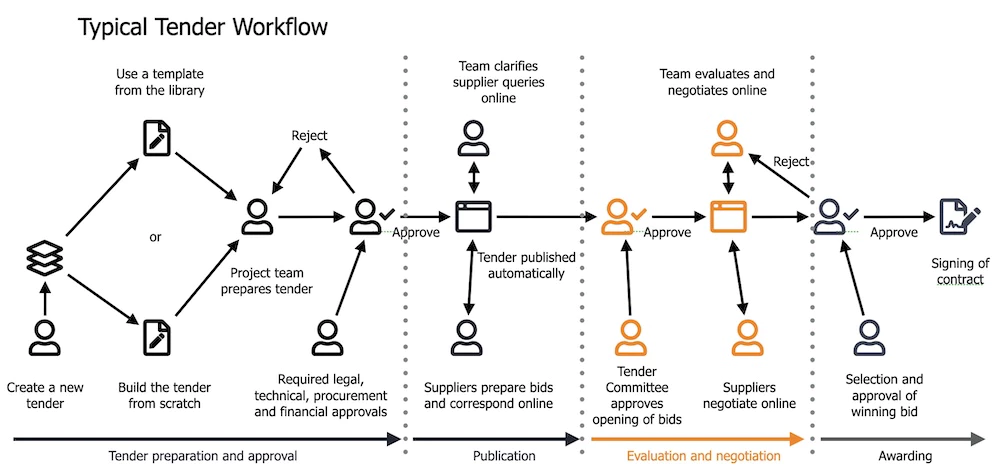 Bid evaluation phase