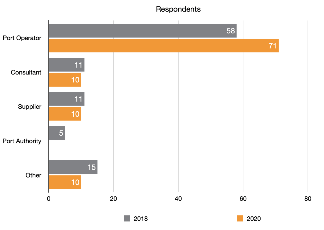 Ports survey